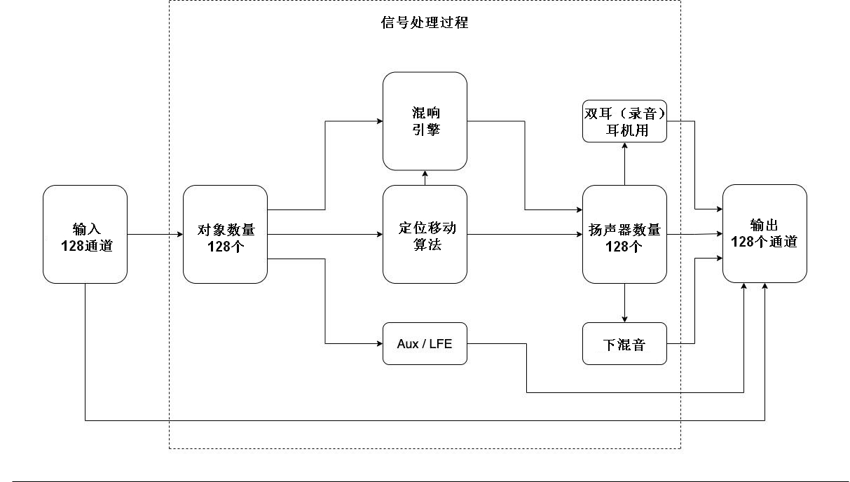 Signal Flow